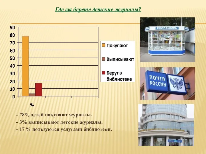 - 78% детей покупают журналы. - 3% выписывают детские журналы. -