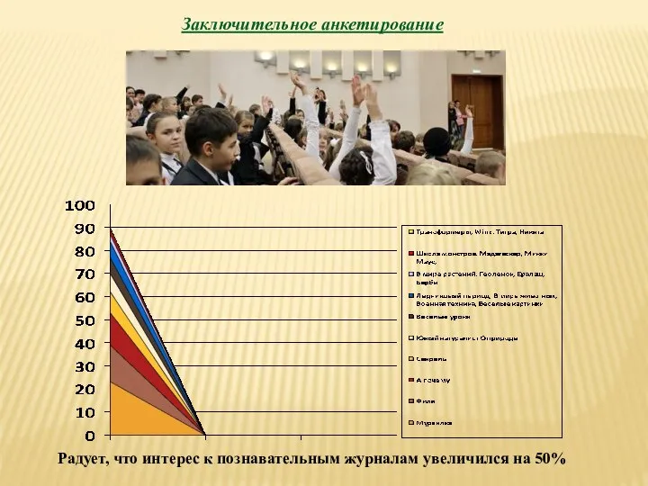 Заключительное анкетирование Радует, что интерес к познавательным журналам увеличился на 50%