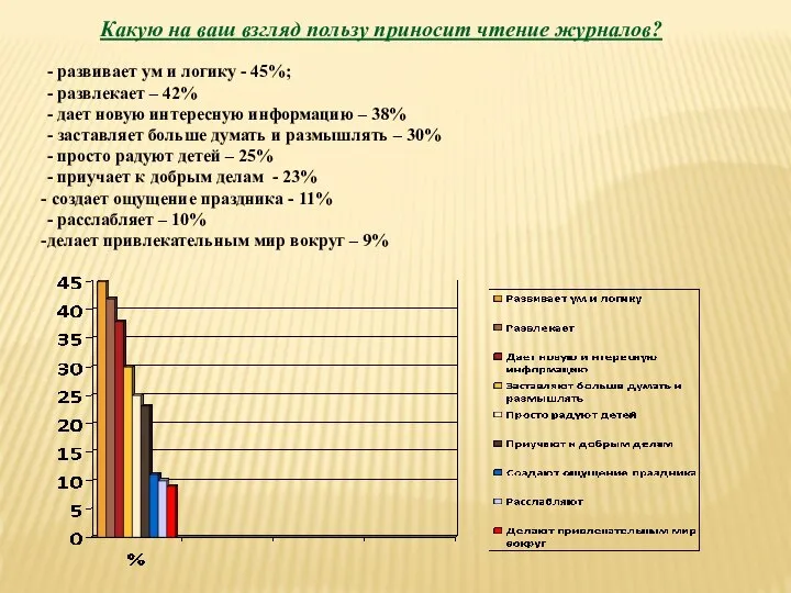 Какую на ваш взгляд пользу приносит чтение журналов? - развивает ум