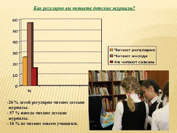 Как регулярно вы читаете детские журналы? 26 % детей регулярно читают