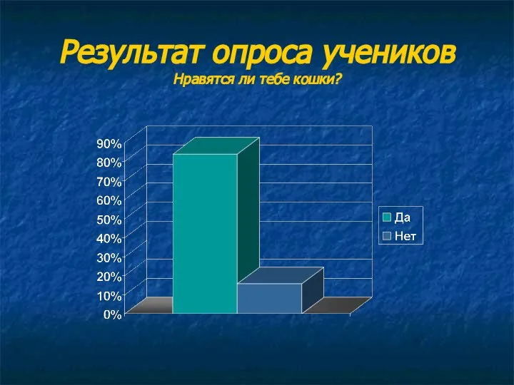 Результат опроса учеников Нравятся ли тебе кошки?