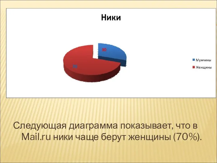 Следующая диаграмма показывает, что в Mail.ru ники чаще берут женщины (70%).