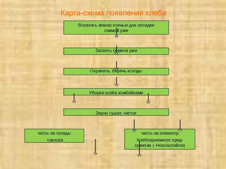 Карта-схема появления хлеба