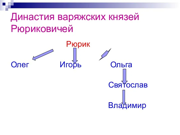 Династия варяжских князей Рюриковичей Рюрик Олег Игорь Ольга Святослав Владимир