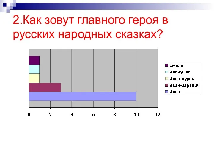 2.Как зовут главного героя в русских народных сказках?