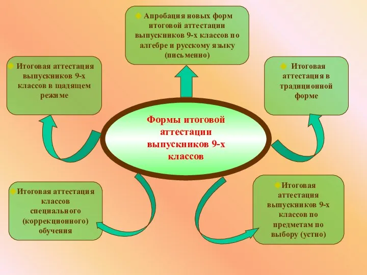 Апробация новых форм итоговой аттестации выпускников 9-х классов по алгебре и