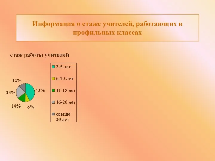 Информация о стаже учителей, работающих в профильных классах