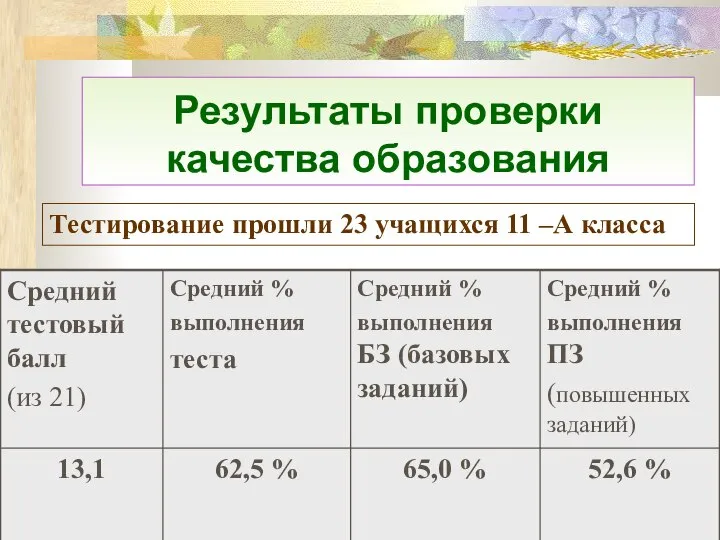 Результаты проверки качества образования Тестирование прошли 23 учащихся 11 –А класса