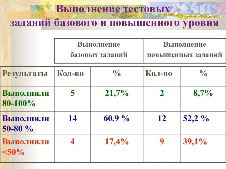 Выполнение тестовых заданий базового и повышенного уровня