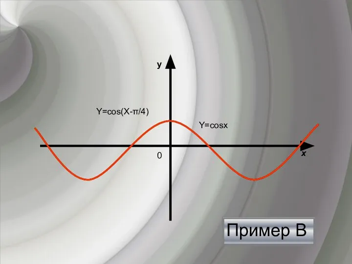 Пример В y х 0 Y=cosх Y=cos(Х-π/4)