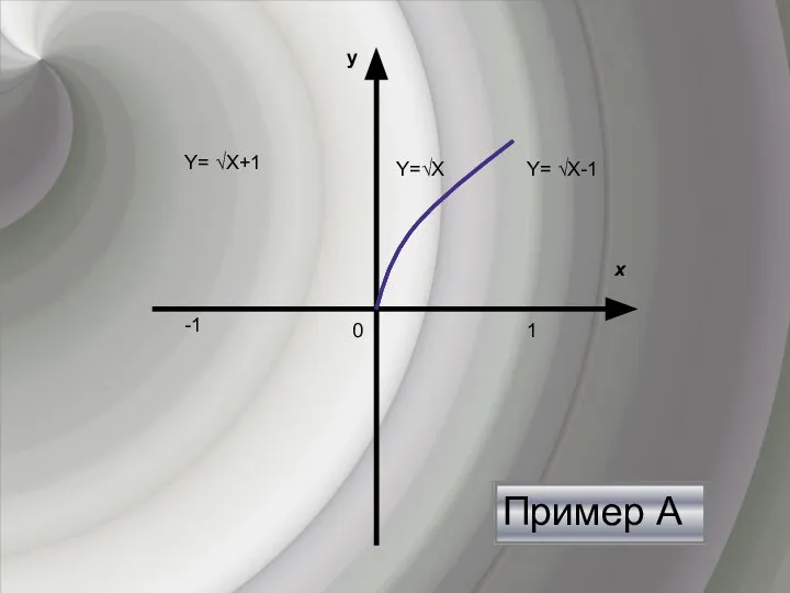 Пример А х y 0 Y=√Х Y= √Х-1 Y= √Х+1 -1 1