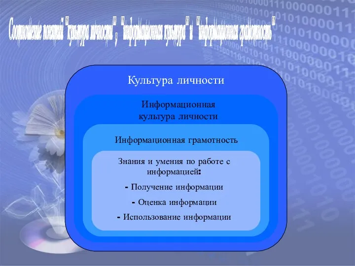 Соотношение понятий "культура личности", "информационная культура" и "информационная грамотность"