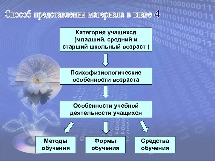 Способ представления материала в главе 4