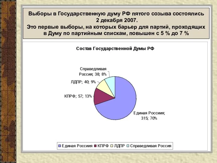 Выборы в Государственную думу РФ пятого созыва состоялись 2 декабря 2007.