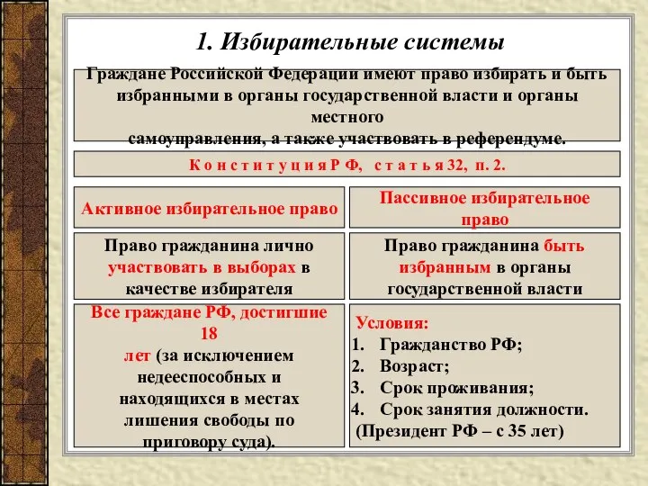 1. Избирательные системы Граждане Российской Федерации имеют право избирать и быть