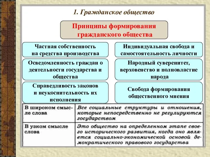 1. Гражданское общество Принципы формирования гражданского общества Частная собственность на средства