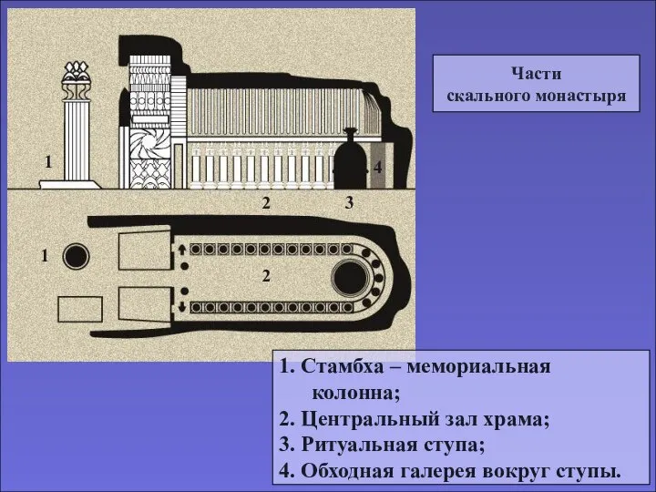 Части скального монастыря 1. Стамбха – мемориальная колонна; 2. Центральный зал