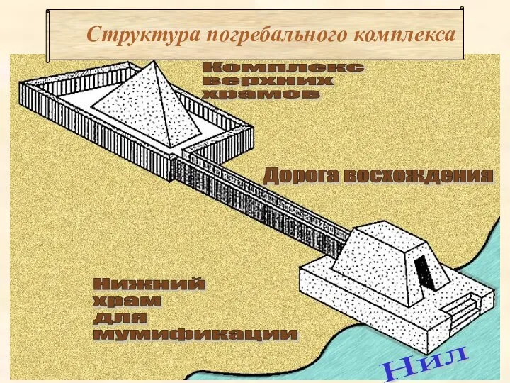 Комплекс верхних храмов Дорога восхождения Нижний храм для мумификации Нил