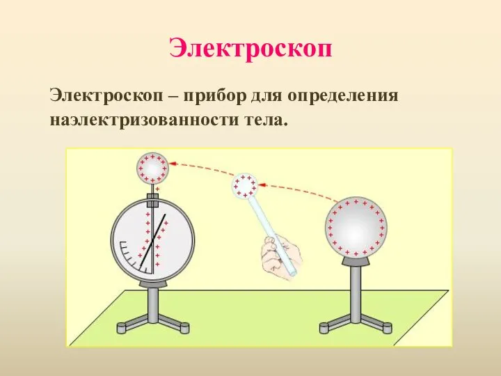 Электроскоп Электроскоп – прибор для определения наэлектризованности тела.