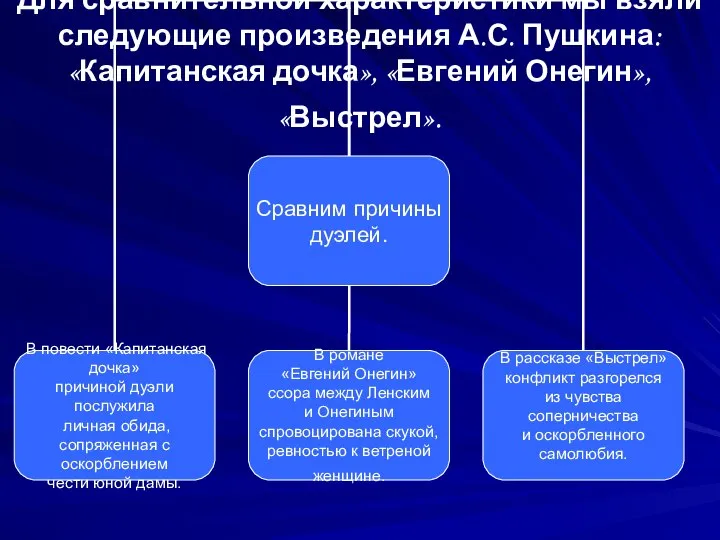 Для сравнительной характеристики мы взяли следующие произведения А.С. Пушкина:«Капитанская дочка», «Евгений Онегин»,«Выстрел».