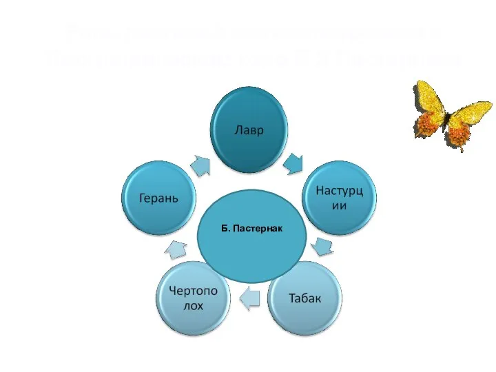 Роль растений в стихотворениях и биографическом коде Б.Л.Пастернака Б. Пастернак
