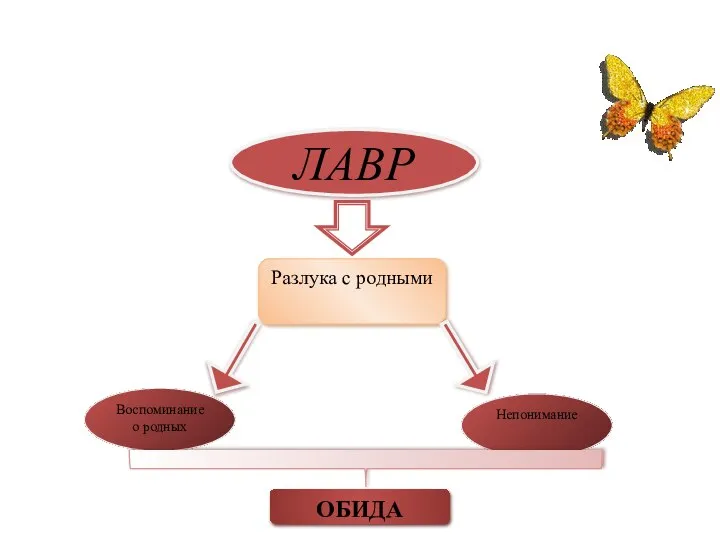 ЛАВР Разлука с родными Воспоминание о родных Непонимание ОБИДА