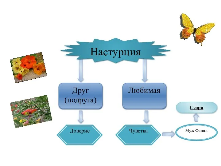 Друг (подруга) Любимая Доверие Чувства Муж Фанни Ссора Настурция