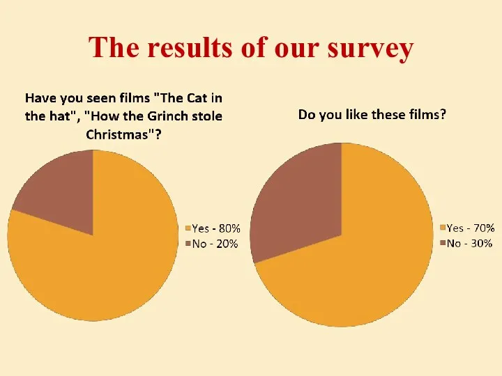 The results of our survey