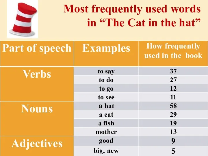 Most frequently used words in “The Сat in the hat”