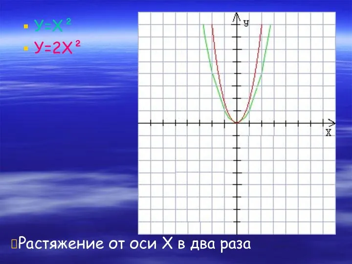 У=Х² У=2Х² Растяжение от оси Х в два раза