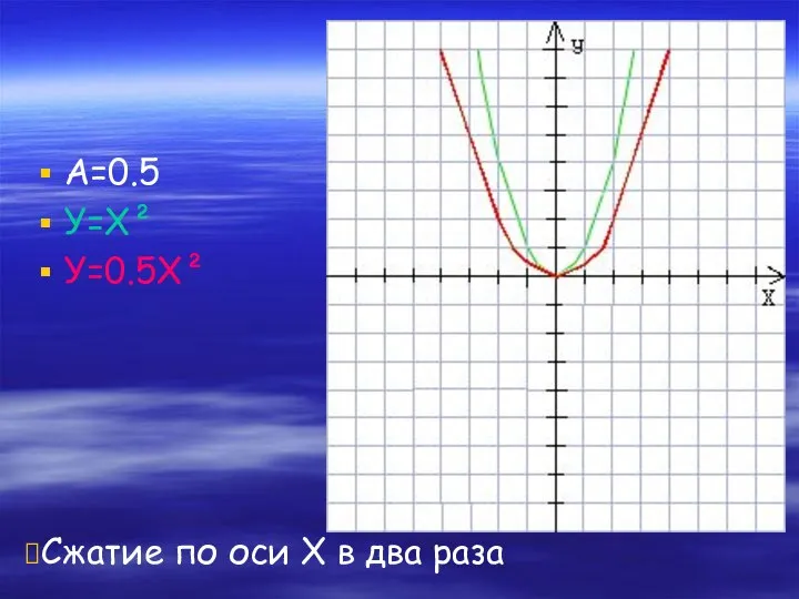 А=0.5 У=Х² У=0.5Х² Сжатие по оси Х в два раза