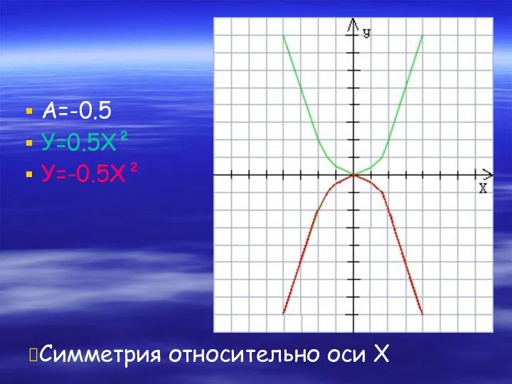 А=-0.5 У=0.5Х² У=-0.5Х² Симметрия относительно оси Х