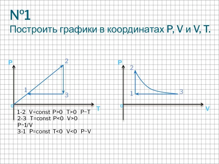 №1 Построить графики в координатах P, V и V, T. 1-2