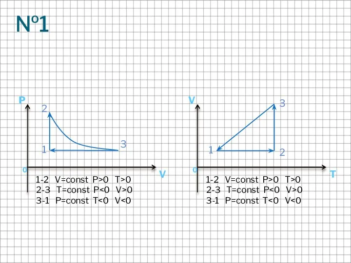 №1 1-2 V=const P>0 T>0 2-3 T=const P 0 3-1 P=const