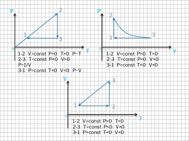 1-2 V=const P>0 T>0 P~T 2-3 T=const P 0 P~1/V 3-1