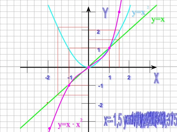 x Y 1 2 -1 -1 1 2 -2 -2 x=1