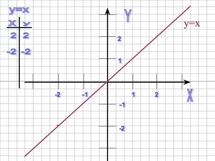 x Y 1 2 -1 -1 1 2 -2 -2 y=x y=x 2 -2 2 -2