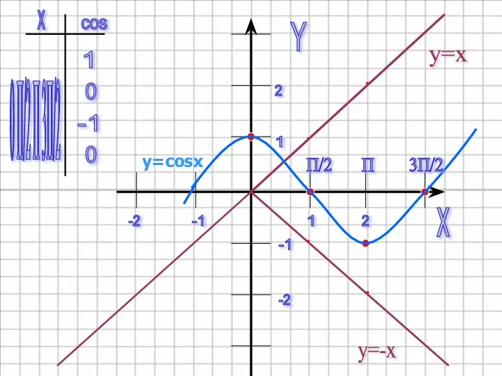 x Y 1 2 -1 -1 1 2 -2 -2 y=x