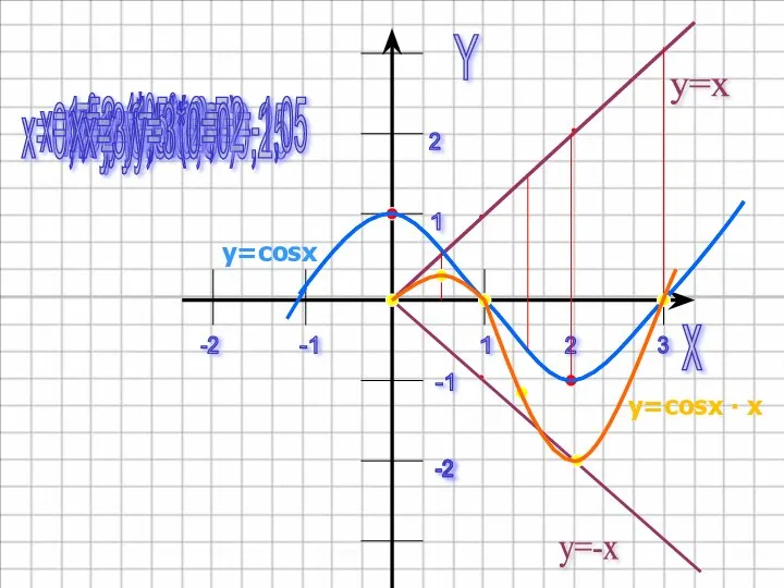 x Y 1 2 -1 -1 1 2 -2 -2 y=x