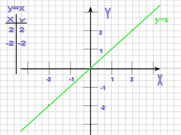 x Y 1 2 -1 -1 1 2 -2 -2 y=x y=x 2 -2 2 -2