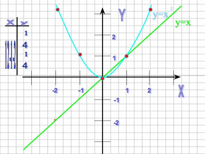 x Y 1 2 -1 -1 1 2 -2 -2 y=x