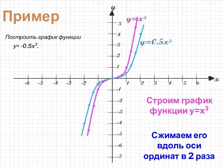 Строим график функции y=x3 Сжимаем его вдоль оси ординат в 2