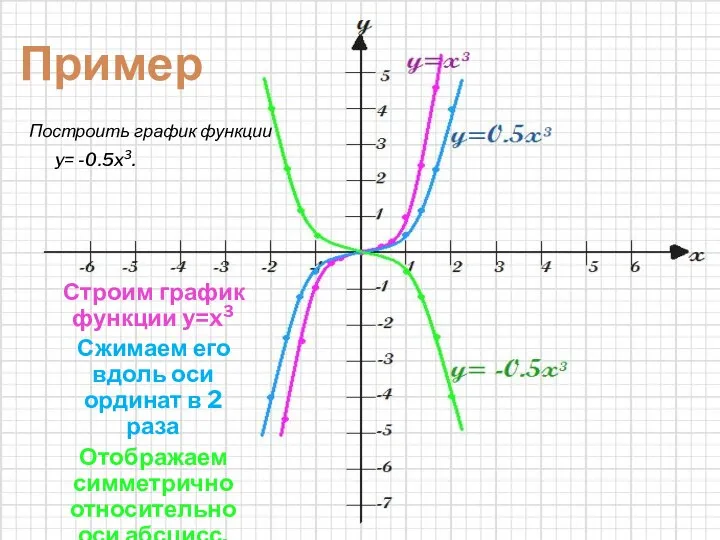 Строим график функции y=x3 Сжимаем его вдоль оси ординат в 2