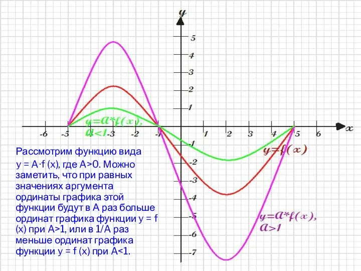 Рассмотрим функцию вида y = A∙f (x), где A>0. Можно заметить,