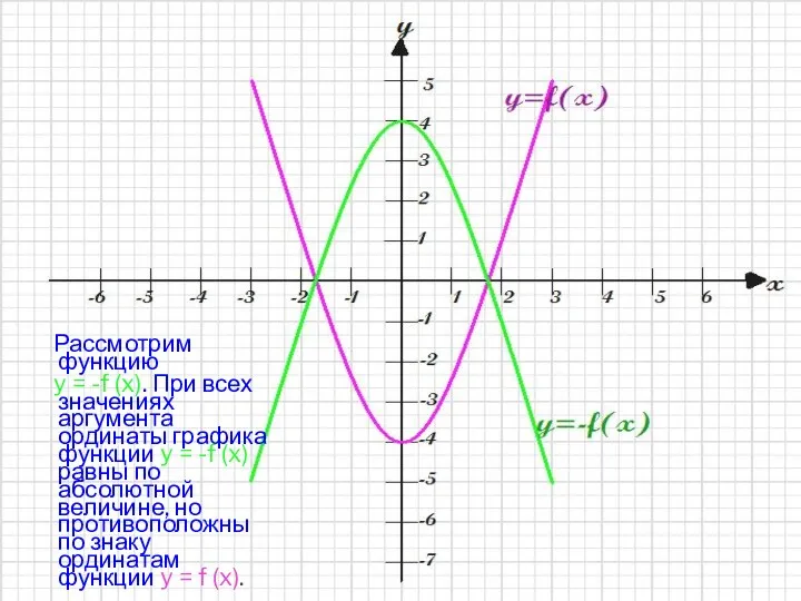 Рассмотрим функцию y = -f (x). При всех значениях аргумента ординаты