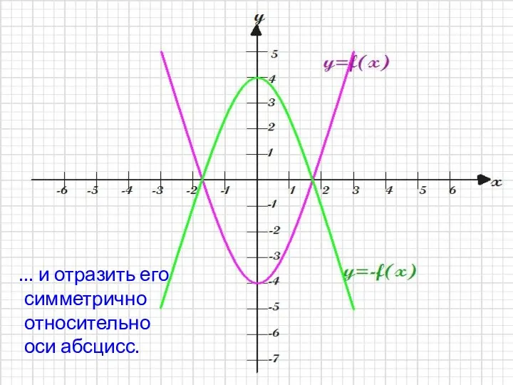 … и отразить его симметрично относительно оси абсцисс.