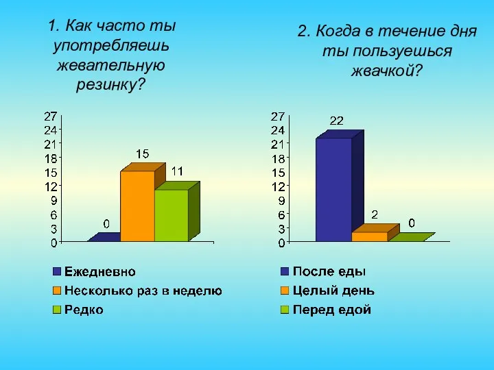 1. Как часто ты употребляешь жевательную резинку? 2. Когда в течение дня ты пользуешься жвачкой?