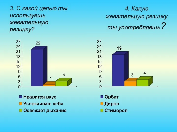 4. Какую жевательную резинку ты употребляешь? 3. С какой целью ты используешь жевательную резинку?