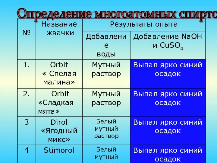 Определение многоатомных спиртов