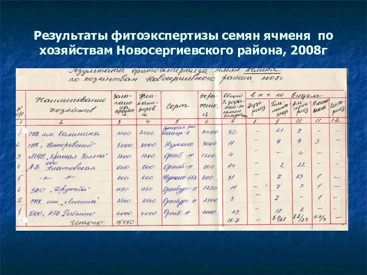 Результаты фитоэкспертизы семян ячменя по хозяйствам Новосергиевского района, 2008г